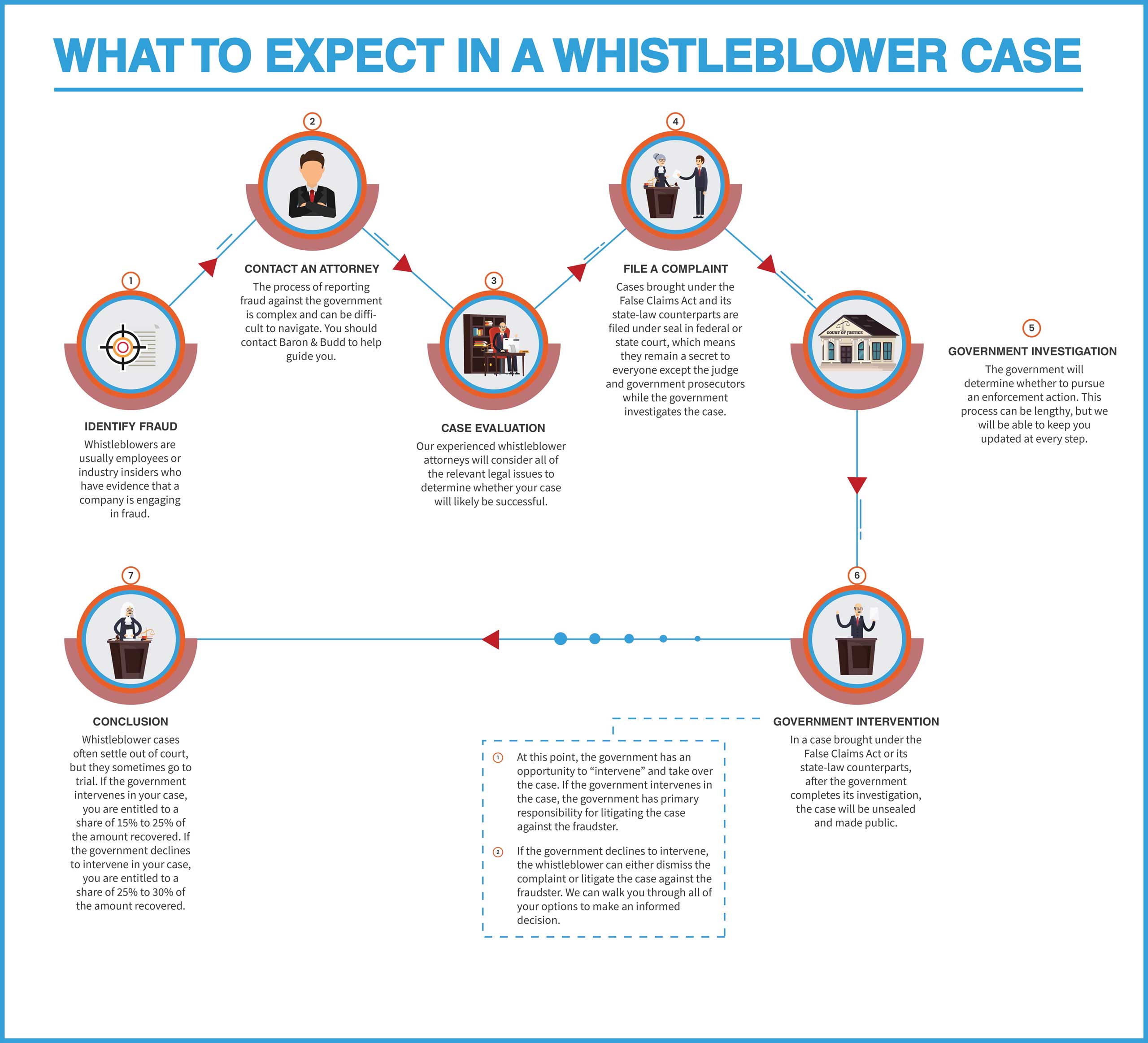 Why You Should Be a Whistleblower - Baron & Budd WhistleBlower Attorneys